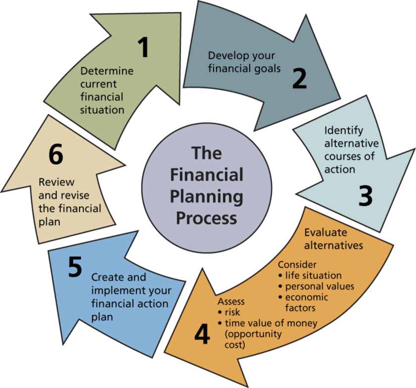 Eminence Financial planning services contains following steps